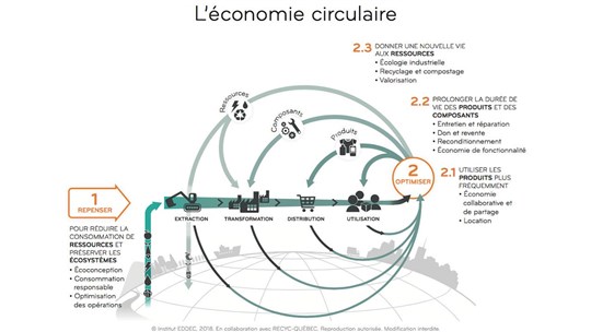 L’économie circulaire dans la région