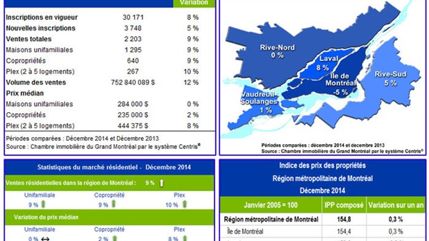 Marché immobilier résidentiel : le mois de décembre le plus actif des trois dernières années dans la région montréalaise 