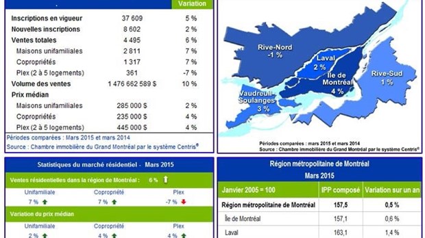 Marché immobilier résidentiel de la région de Montréal : mars, le mois le plus actif depuis deux ans 