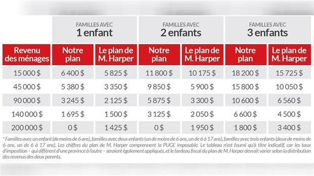 Le Parti Liberal Promet De Baisser Les Impots Et Ajouter Une Allocation Pour Enfants L Echo De La Rive Nord